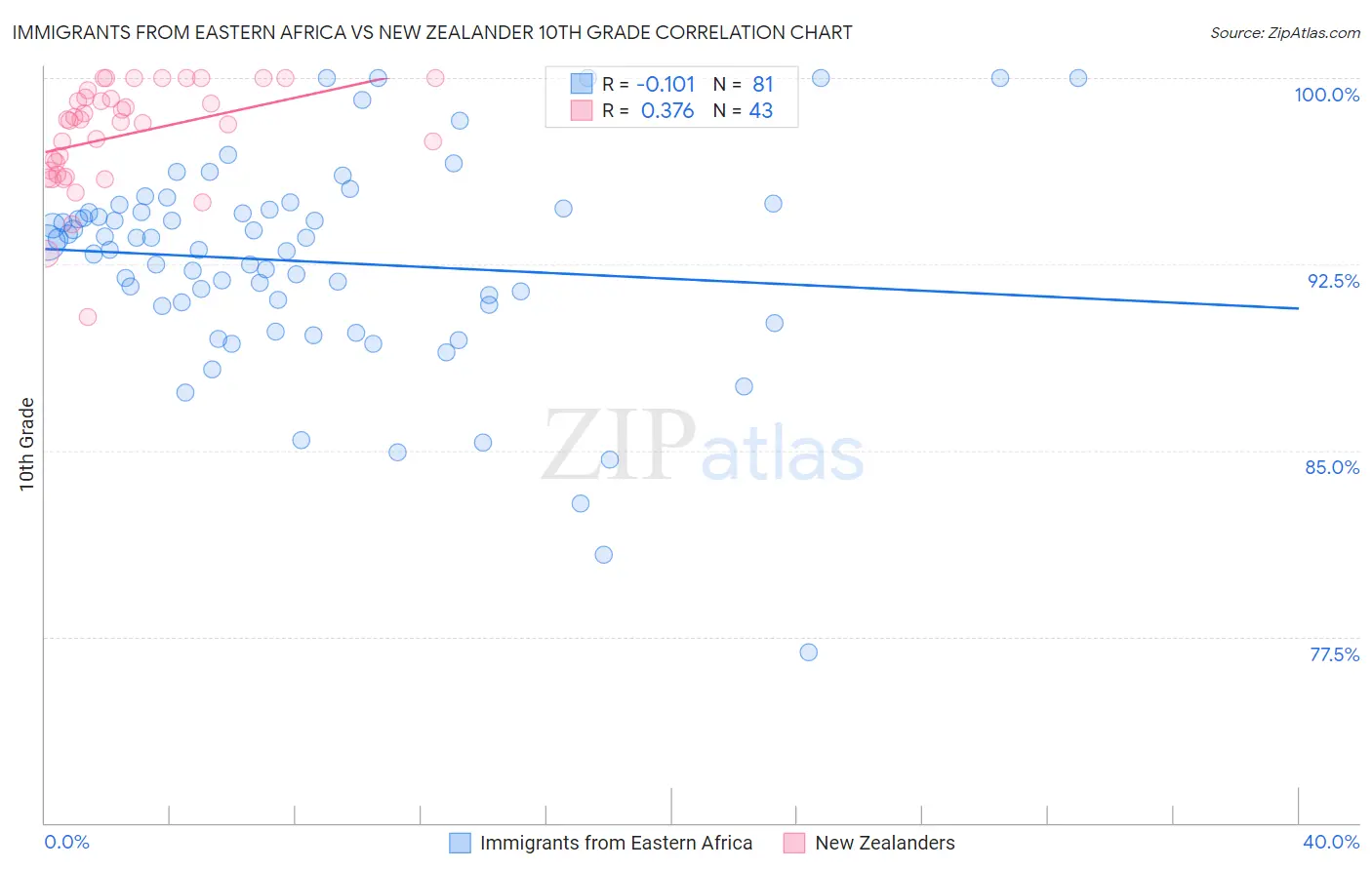 Immigrants from Eastern Africa vs New Zealander 10th Grade