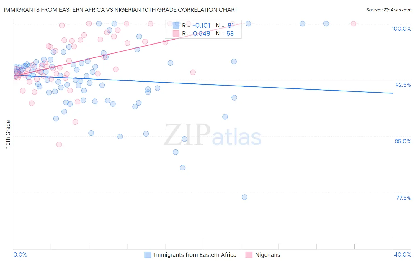 Immigrants from Eastern Africa vs Nigerian 10th Grade