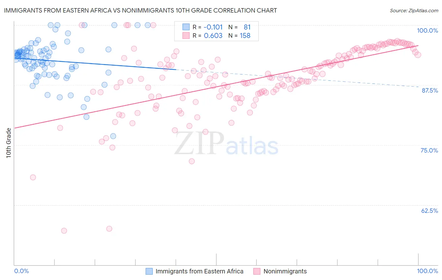 Immigrants from Eastern Africa vs Nonimmigrants 10th Grade