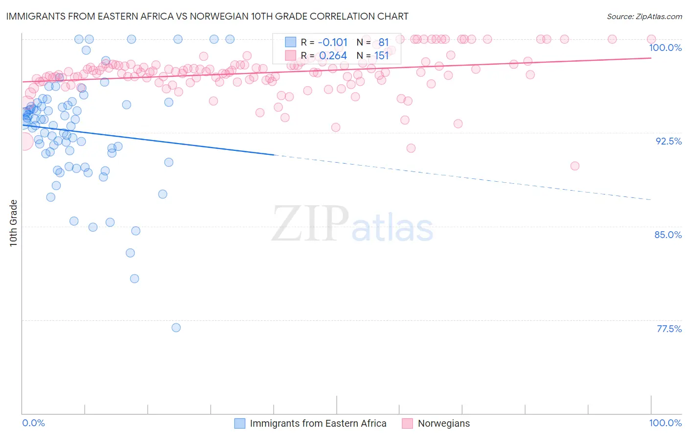 Immigrants from Eastern Africa vs Norwegian 10th Grade