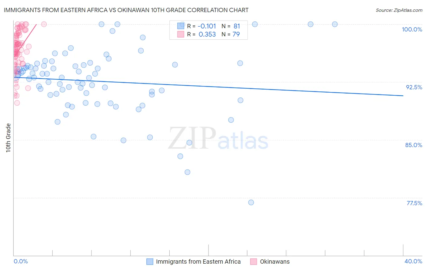 Immigrants from Eastern Africa vs Okinawan 10th Grade