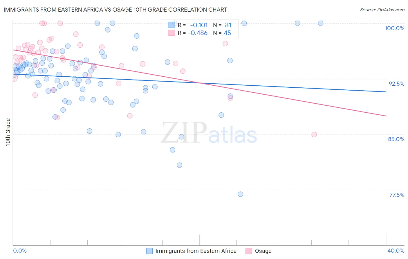 Immigrants from Eastern Africa vs Osage 10th Grade