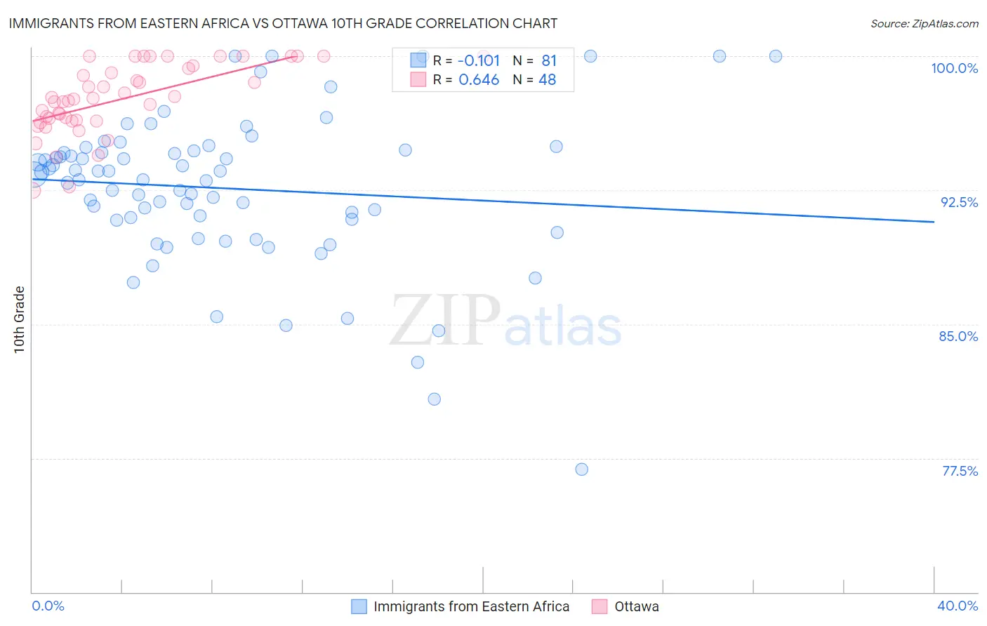 Immigrants from Eastern Africa vs Ottawa 10th Grade