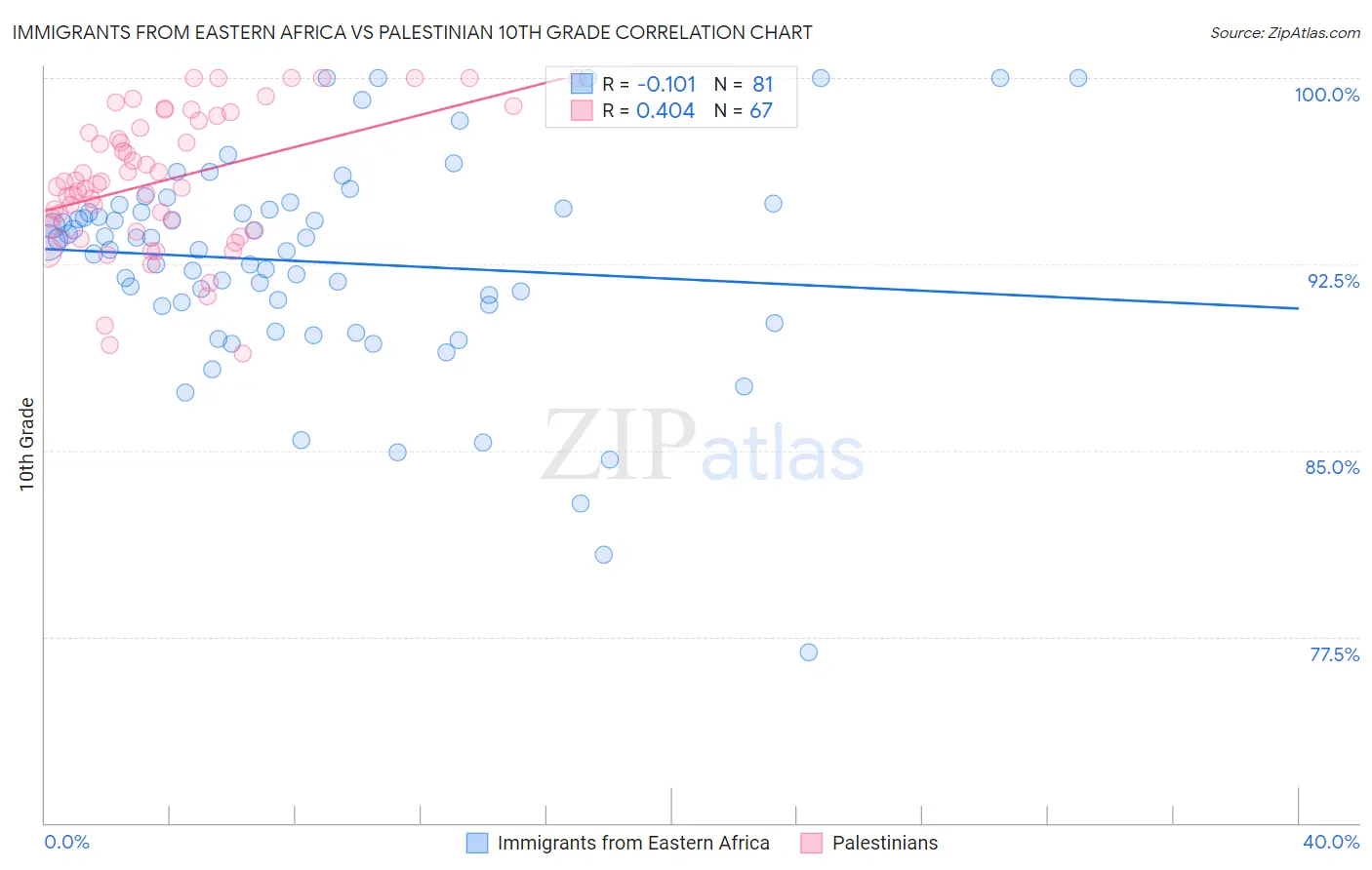 Immigrants from Eastern Africa vs Palestinian 10th Grade