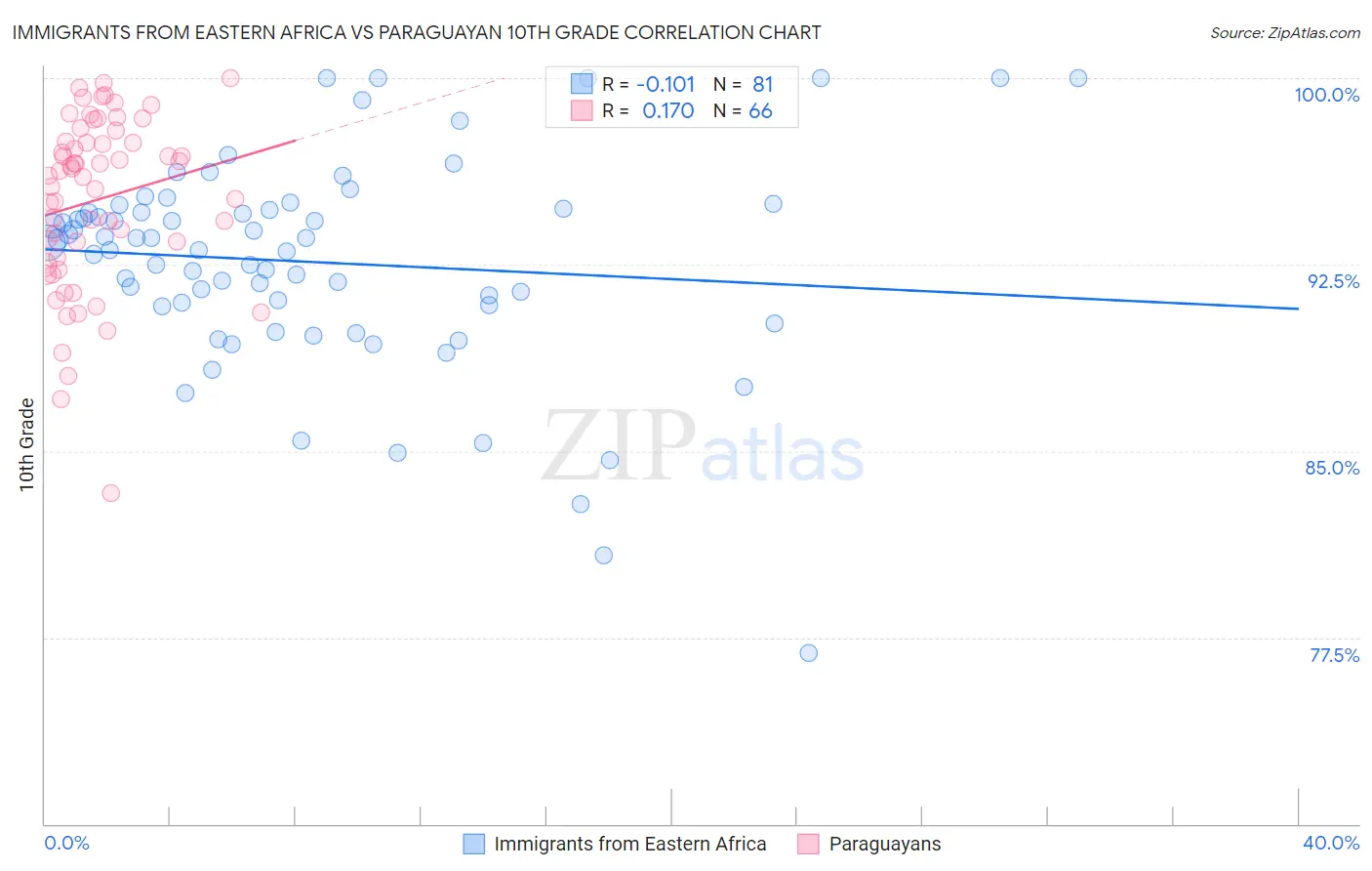 Immigrants from Eastern Africa vs Paraguayan 10th Grade