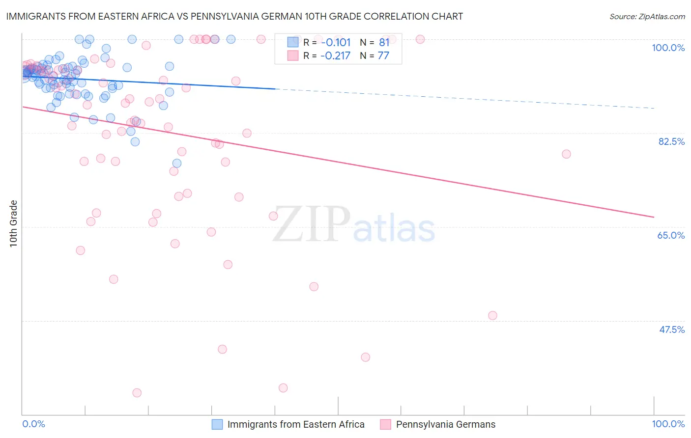 Immigrants from Eastern Africa vs Pennsylvania German 10th Grade