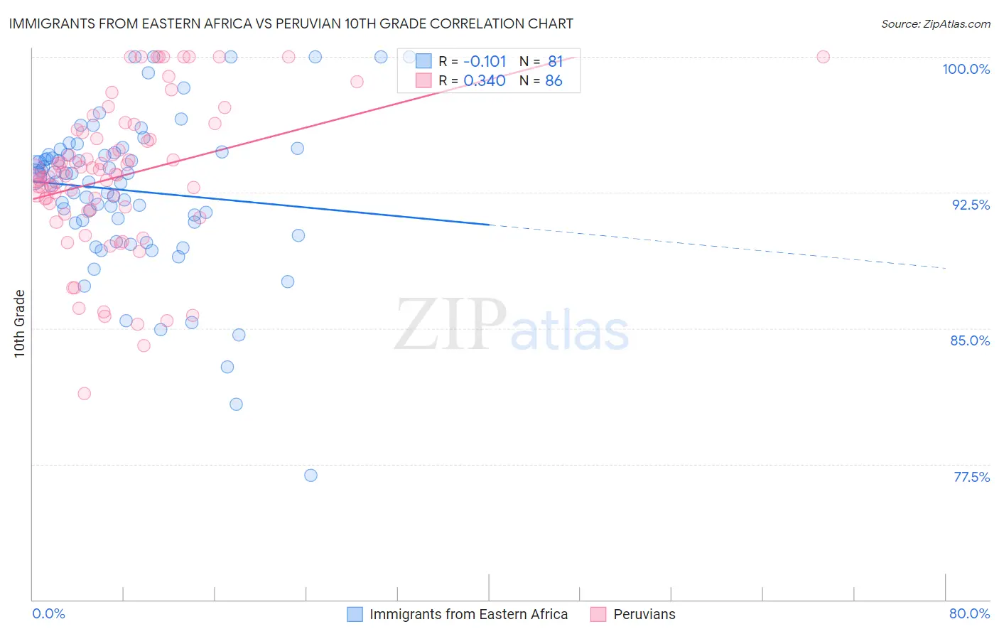 Immigrants from Eastern Africa vs Peruvian 10th Grade