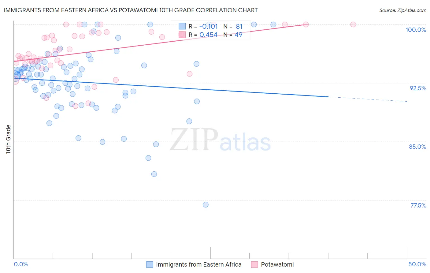 Immigrants from Eastern Africa vs Potawatomi 10th Grade