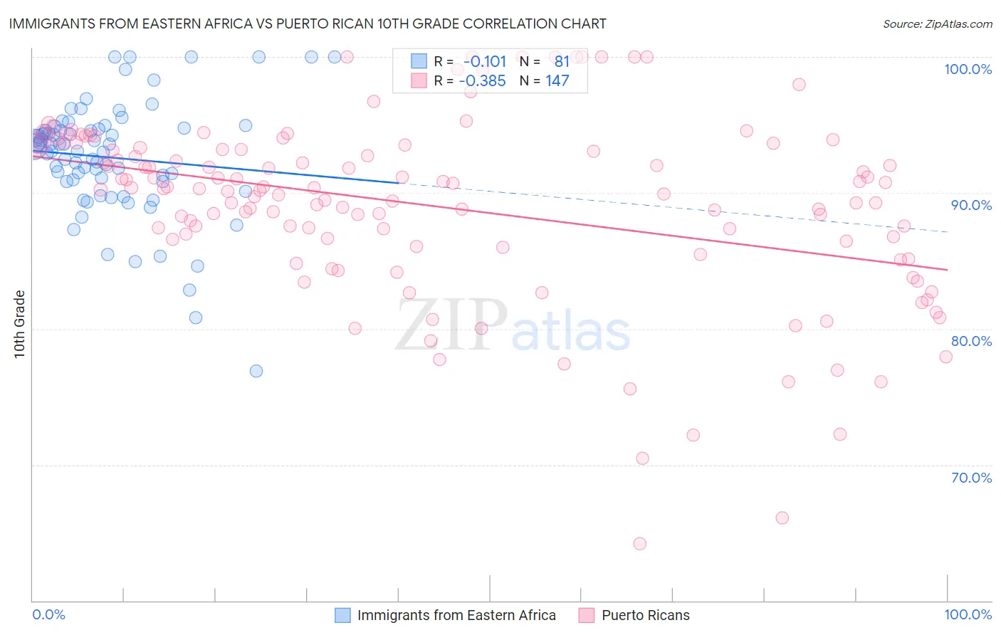 Immigrants from Eastern Africa vs Puerto Rican 10th Grade