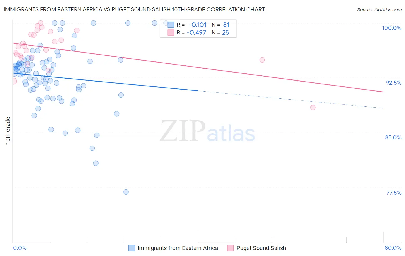 Immigrants from Eastern Africa vs Puget Sound Salish 10th Grade