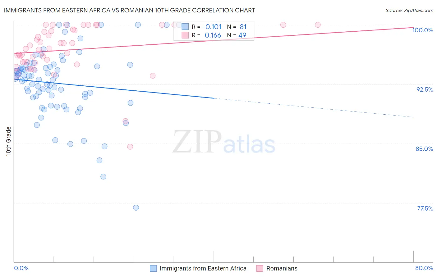 Immigrants from Eastern Africa vs Romanian 10th Grade