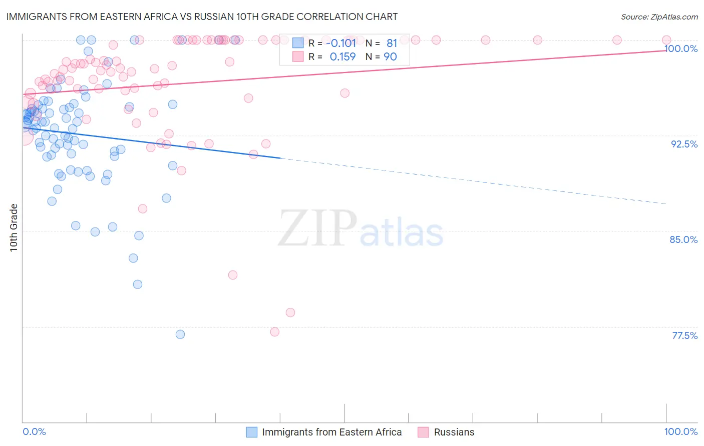 Immigrants from Eastern Africa vs Russian 10th Grade