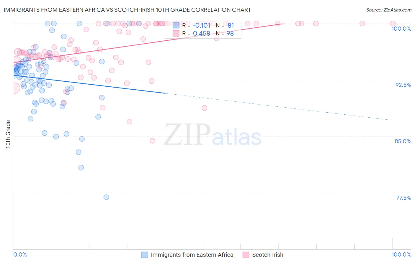 Immigrants from Eastern Africa vs Scotch-Irish 10th Grade