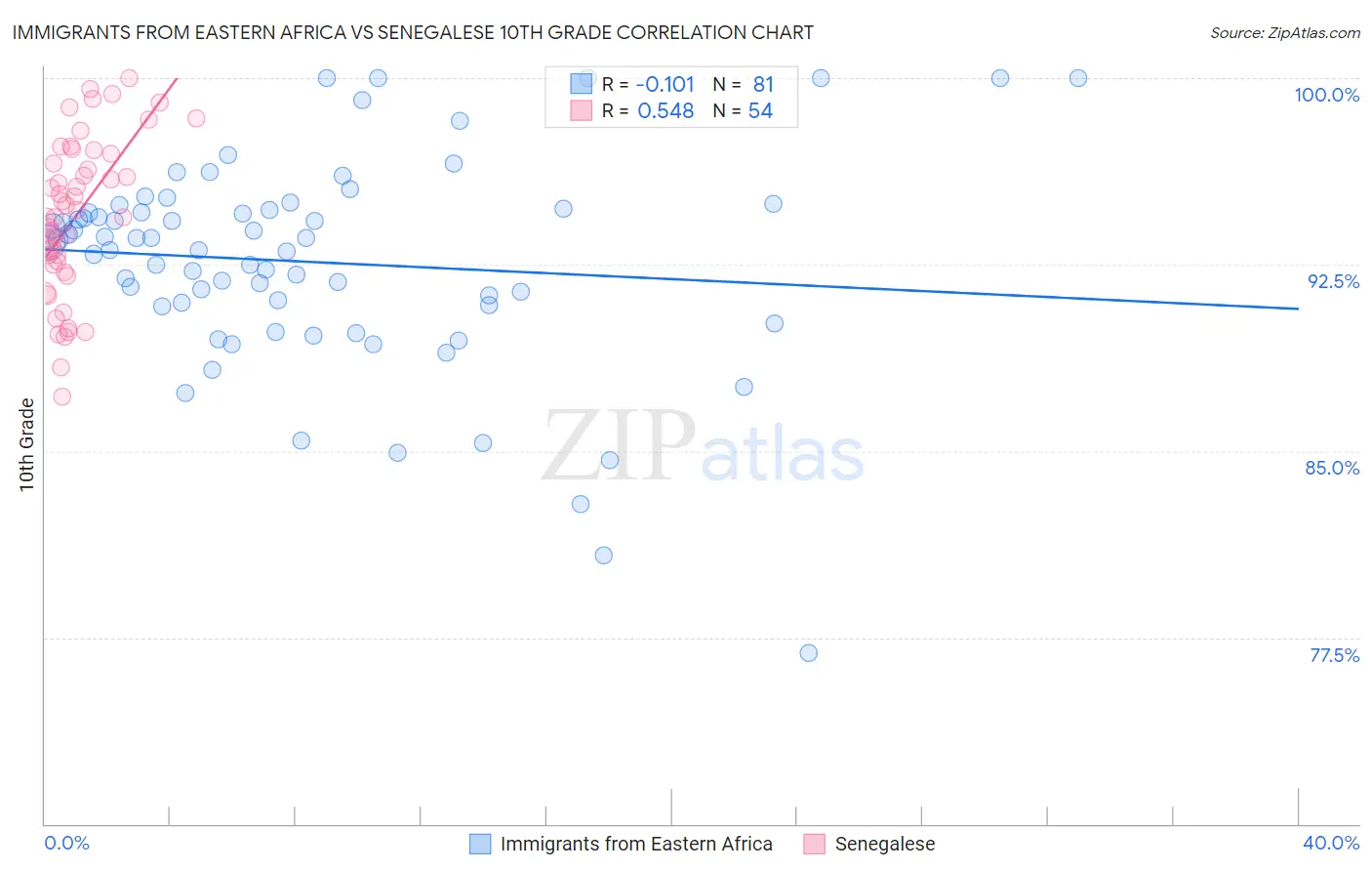 Immigrants from Eastern Africa vs Senegalese 10th Grade