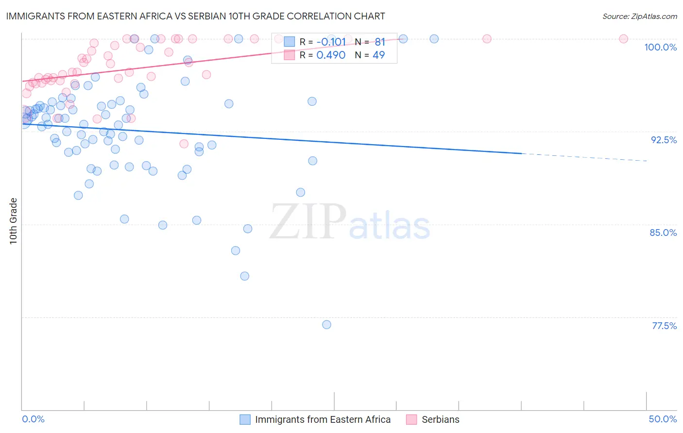 Immigrants from Eastern Africa vs Serbian 10th Grade