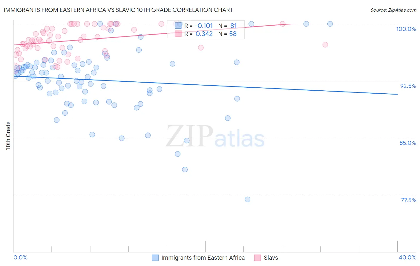 Immigrants from Eastern Africa vs Slavic 10th Grade