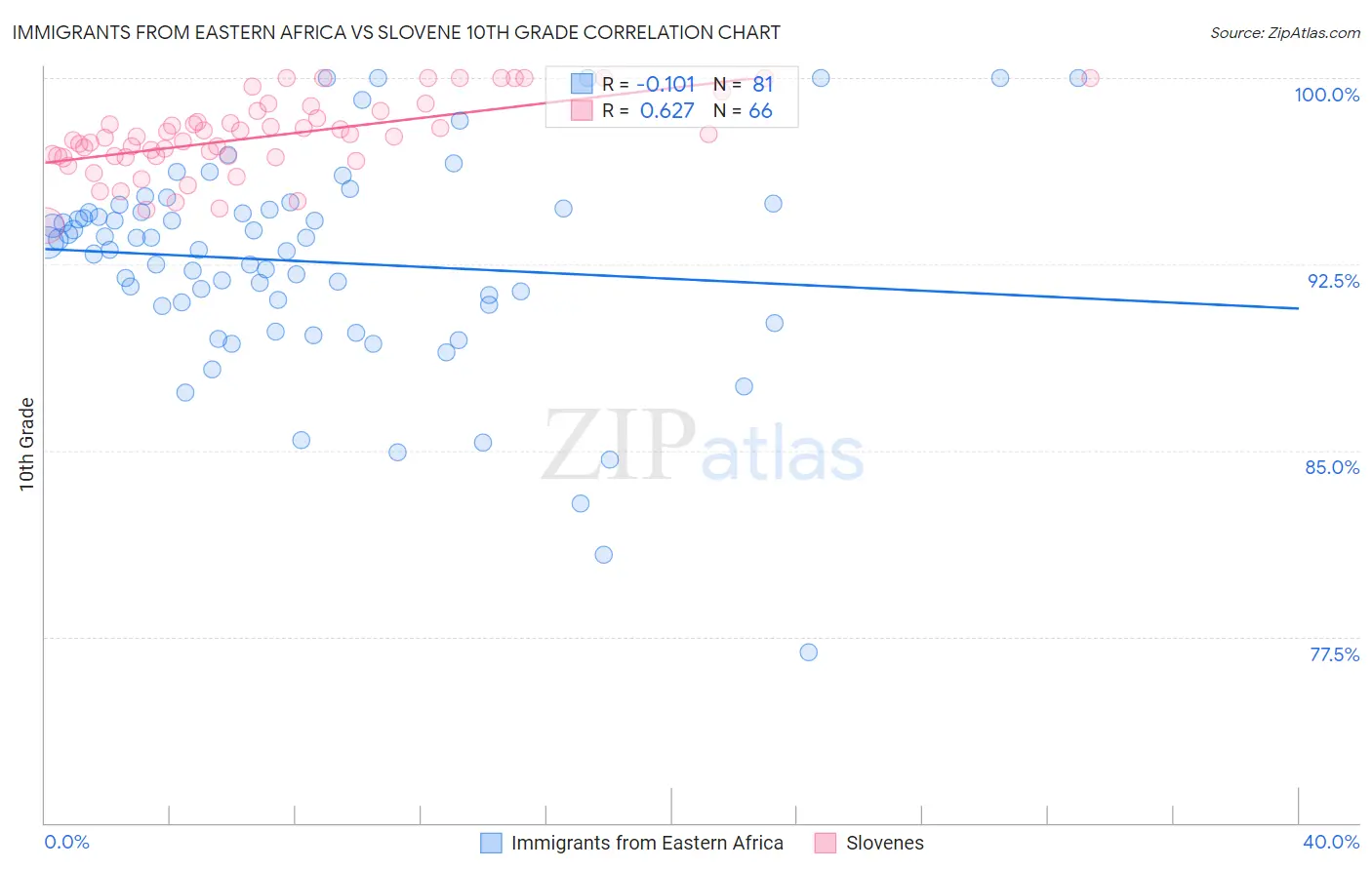 Immigrants from Eastern Africa vs Slovene 10th Grade