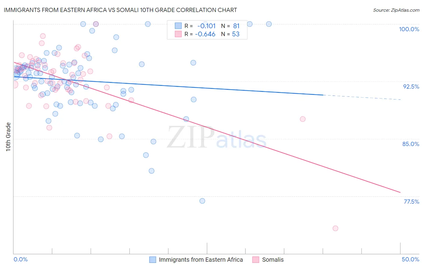 Immigrants from Eastern Africa vs Somali 10th Grade