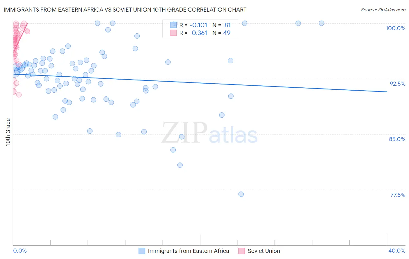 Immigrants from Eastern Africa vs Soviet Union 10th Grade