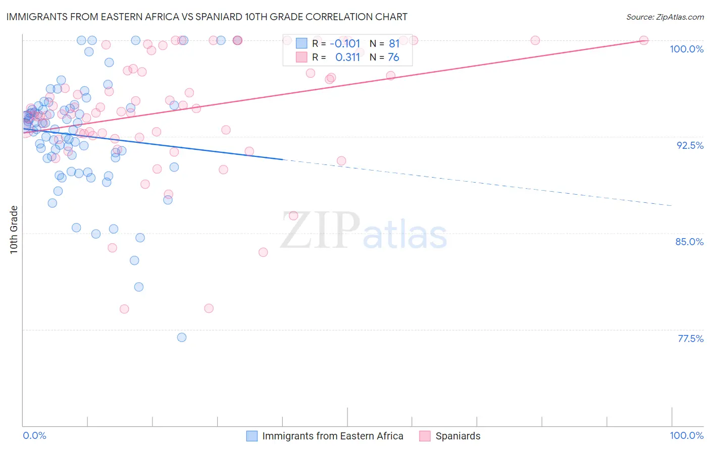 Immigrants from Eastern Africa vs Spaniard 10th Grade