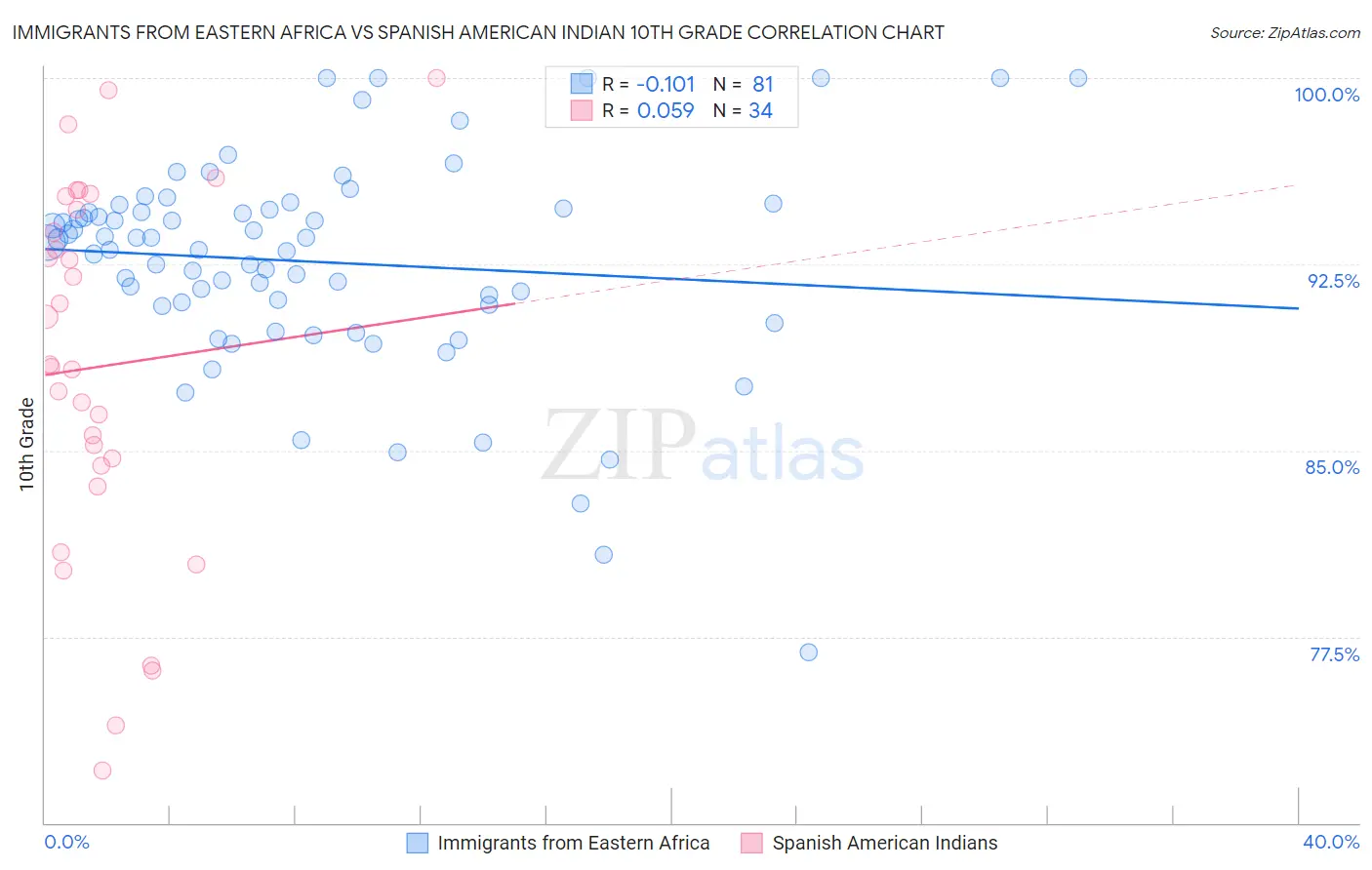 Immigrants from Eastern Africa vs Spanish American Indian 10th Grade