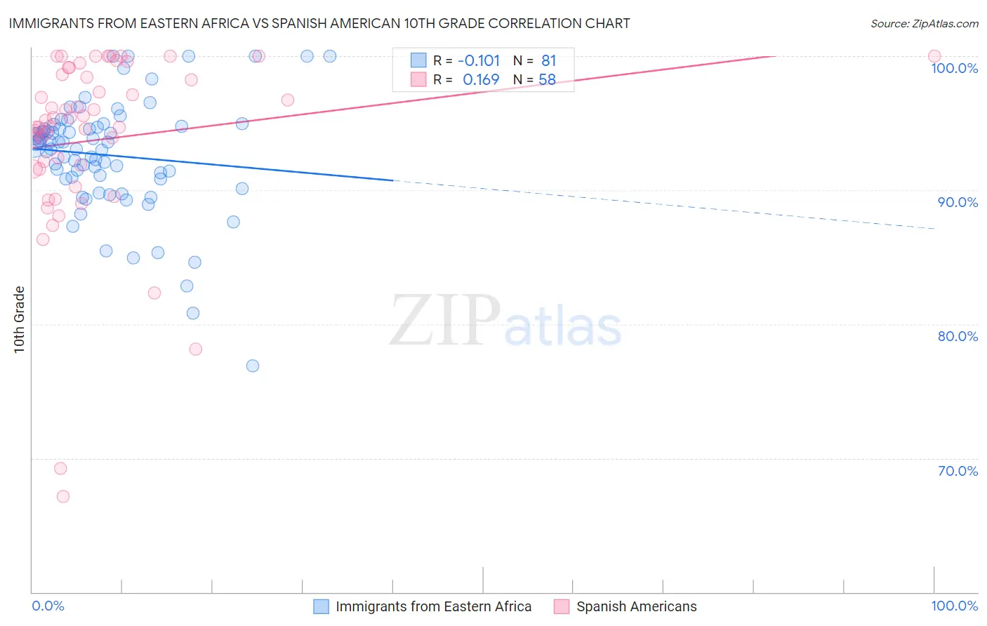 Immigrants from Eastern Africa vs Spanish American 10th Grade