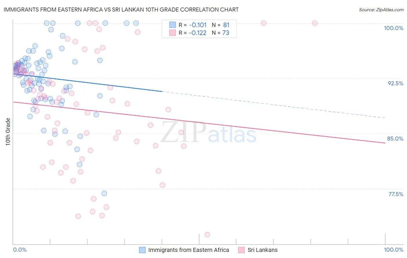 Immigrants from Eastern Africa vs Sri Lankan 10th Grade
