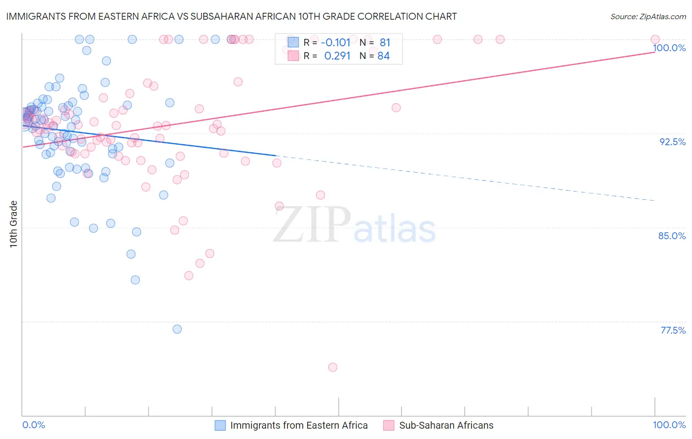 Immigrants from Eastern Africa vs Subsaharan African 10th Grade