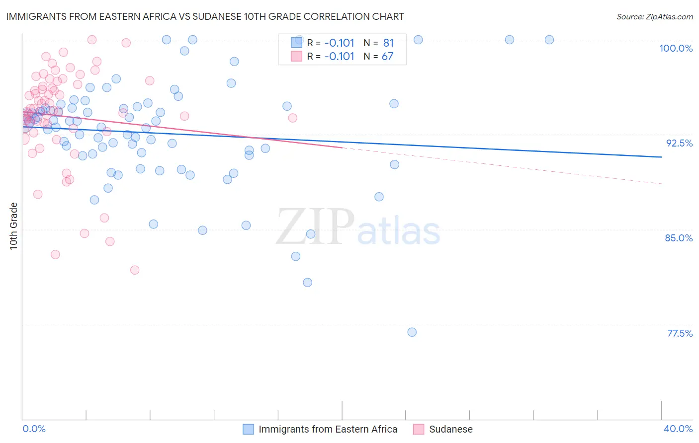 Immigrants from Eastern Africa vs Sudanese 10th Grade