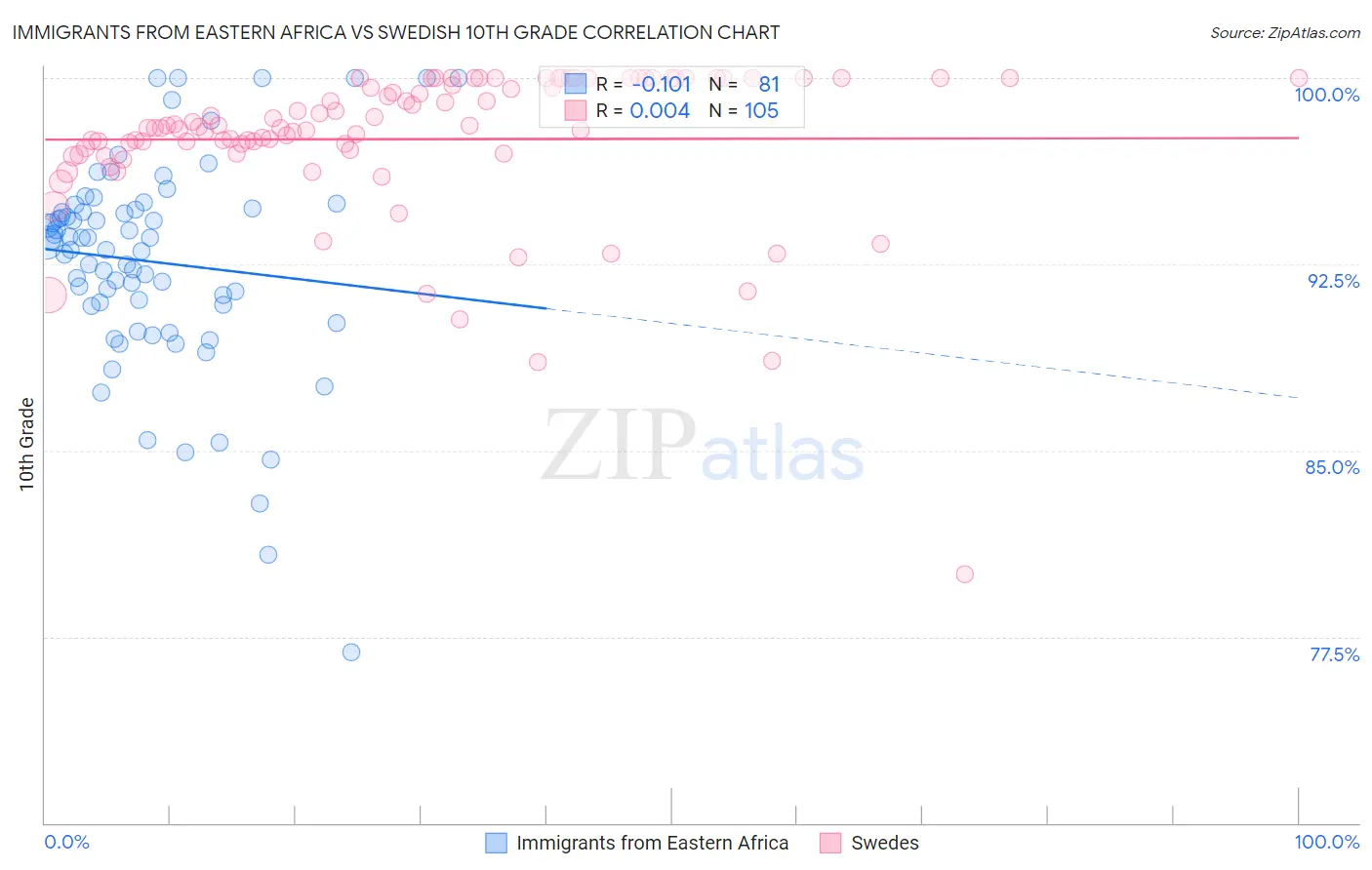 Immigrants from Eastern Africa vs Swedish 10th Grade