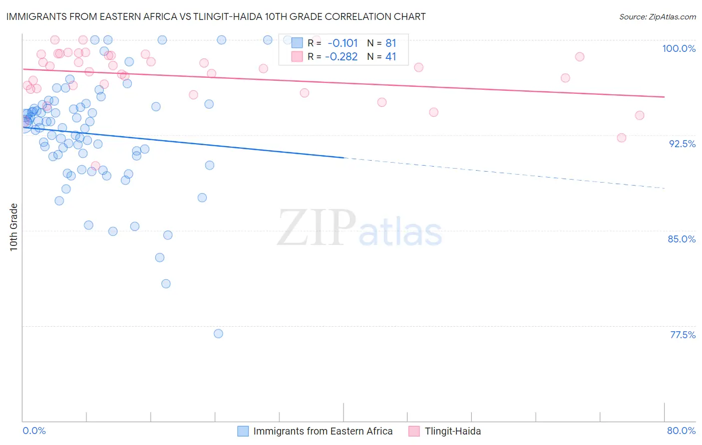 Immigrants from Eastern Africa vs Tlingit-Haida 10th Grade