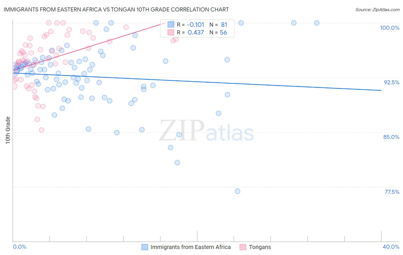 Immigrants from Eastern Africa vs Tongan 10th Grade