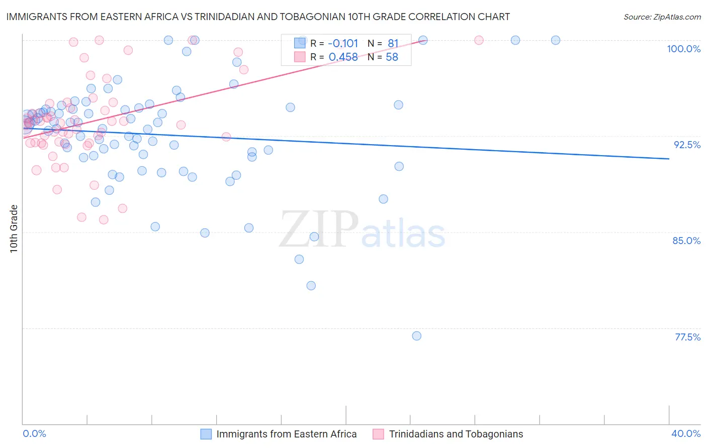 Immigrants from Eastern Africa vs Trinidadian and Tobagonian 10th Grade