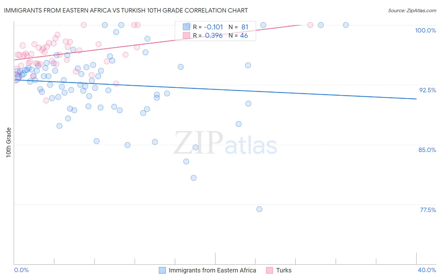 Immigrants from Eastern Africa vs Turkish 10th Grade