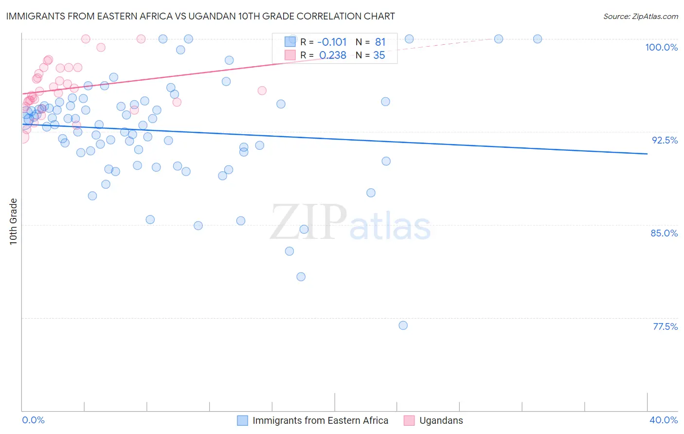 Immigrants from Eastern Africa vs Ugandan 10th Grade