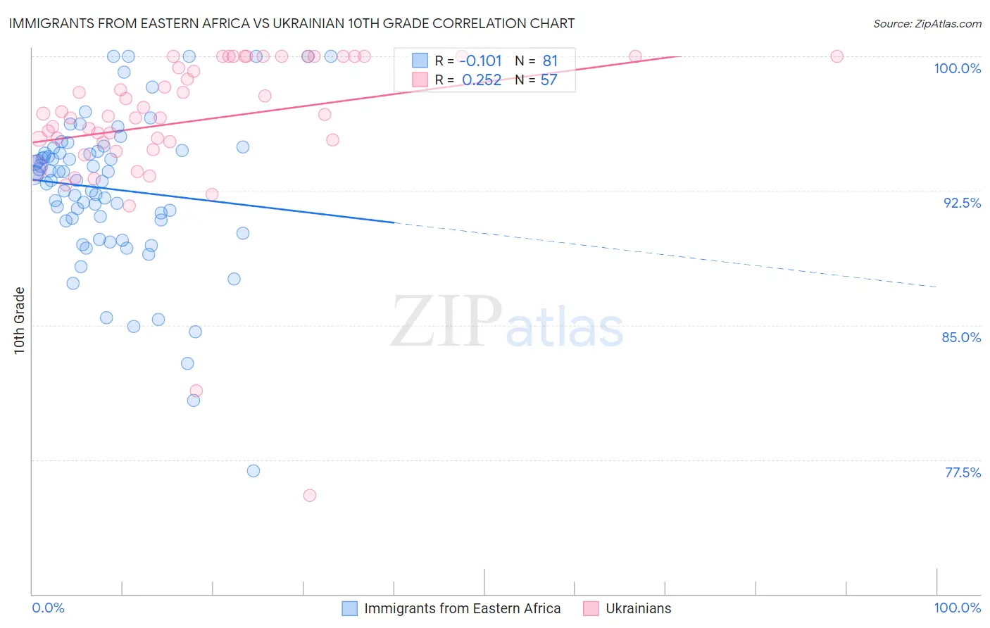 Immigrants from Eastern Africa vs Ukrainian 10th Grade