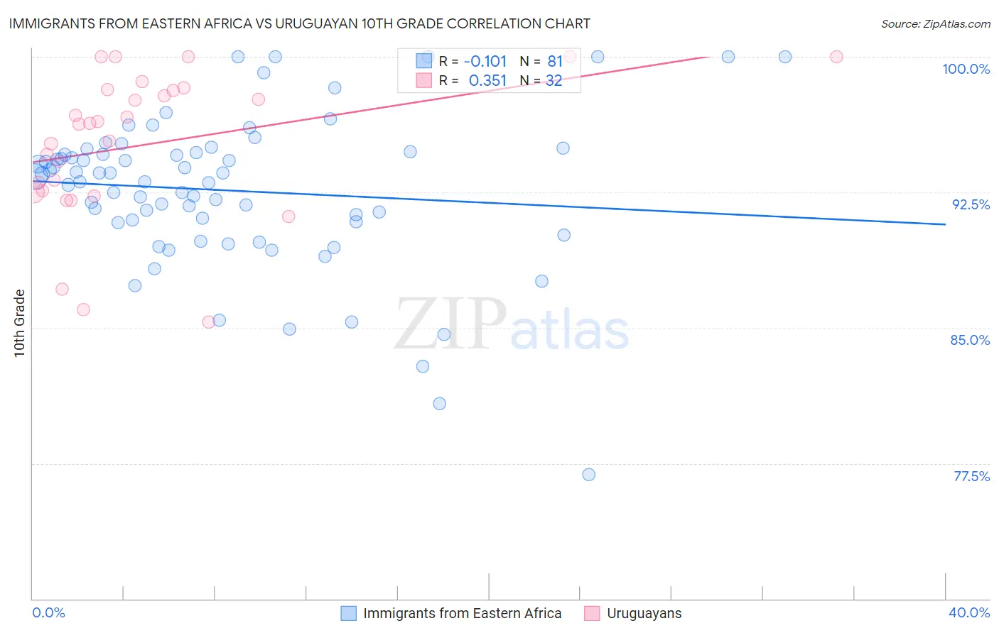 Immigrants from Eastern Africa vs Uruguayan 10th Grade