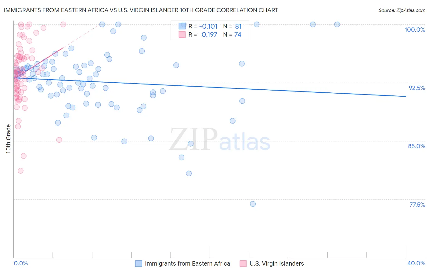 Immigrants from Eastern Africa vs U.S. Virgin Islander 10th Grade