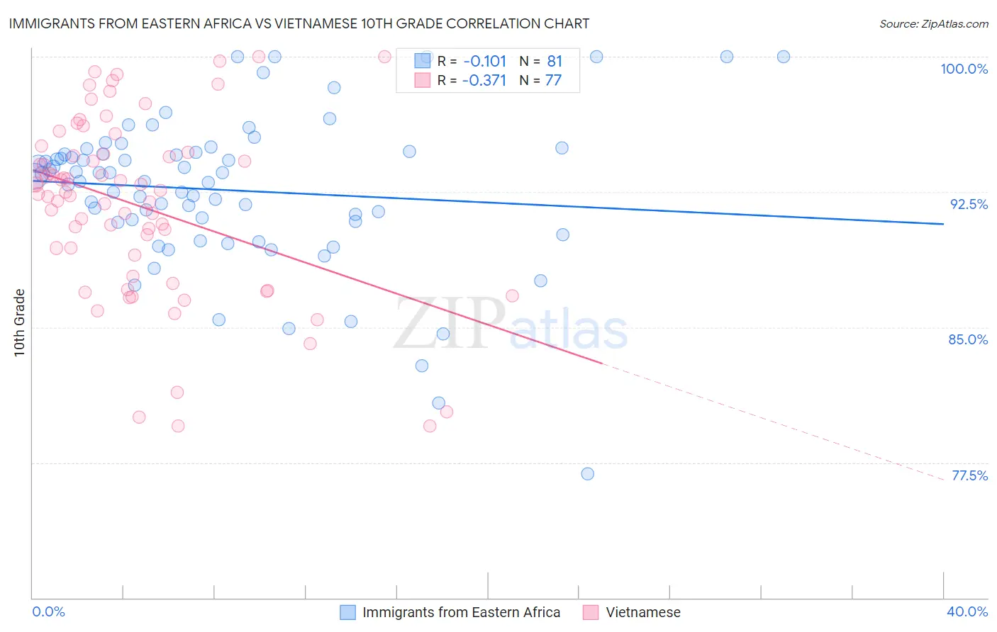 Immigrants from Eastern Africa vs Vietnamese 10th Grade