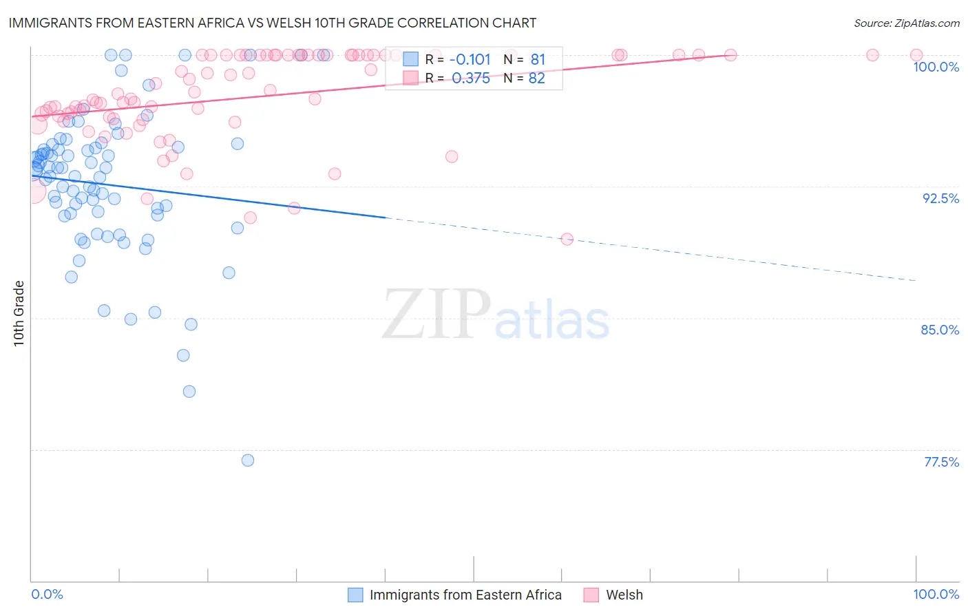 Immigrants from Eastern Africa vs Welsh 10th Grade