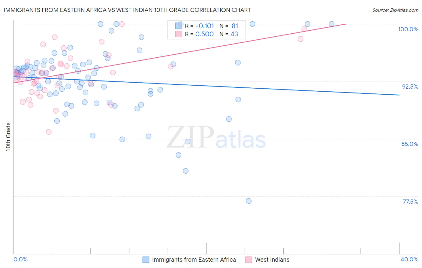 Immigrants from Eastern Africa vs West Indian 10th Grade