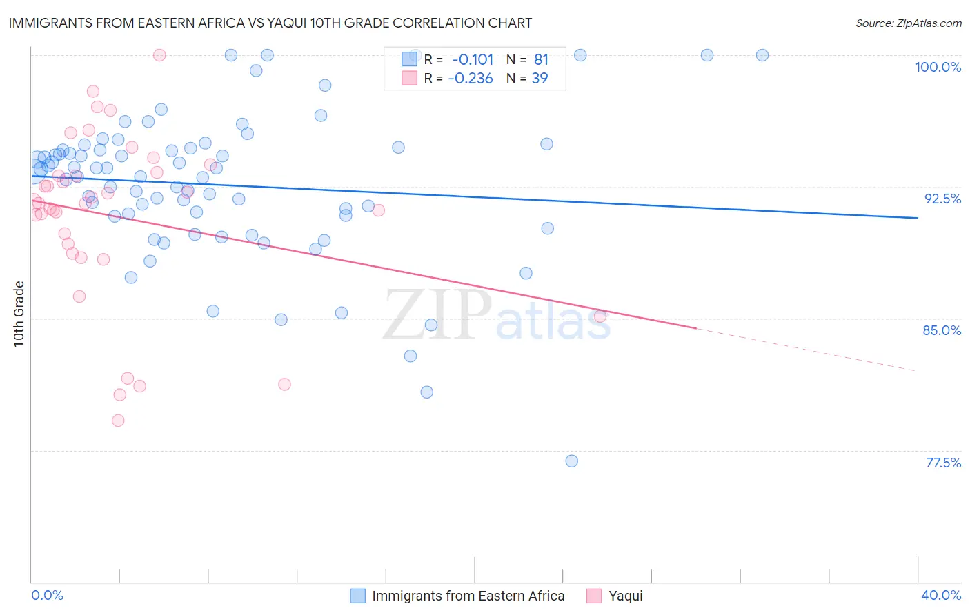 Immigrants from Eastern Africa vs Yaqui 10th Grade