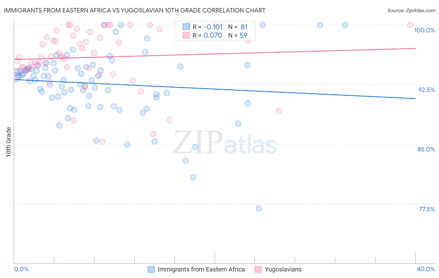 Immigrants from Eastern Africa vs Yugoslavian 10th Grade