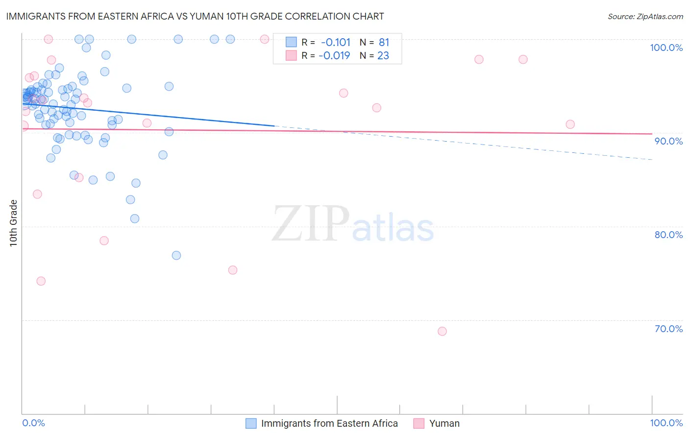 Immigrants from Eastern Africa vs Yuman 10th Grade