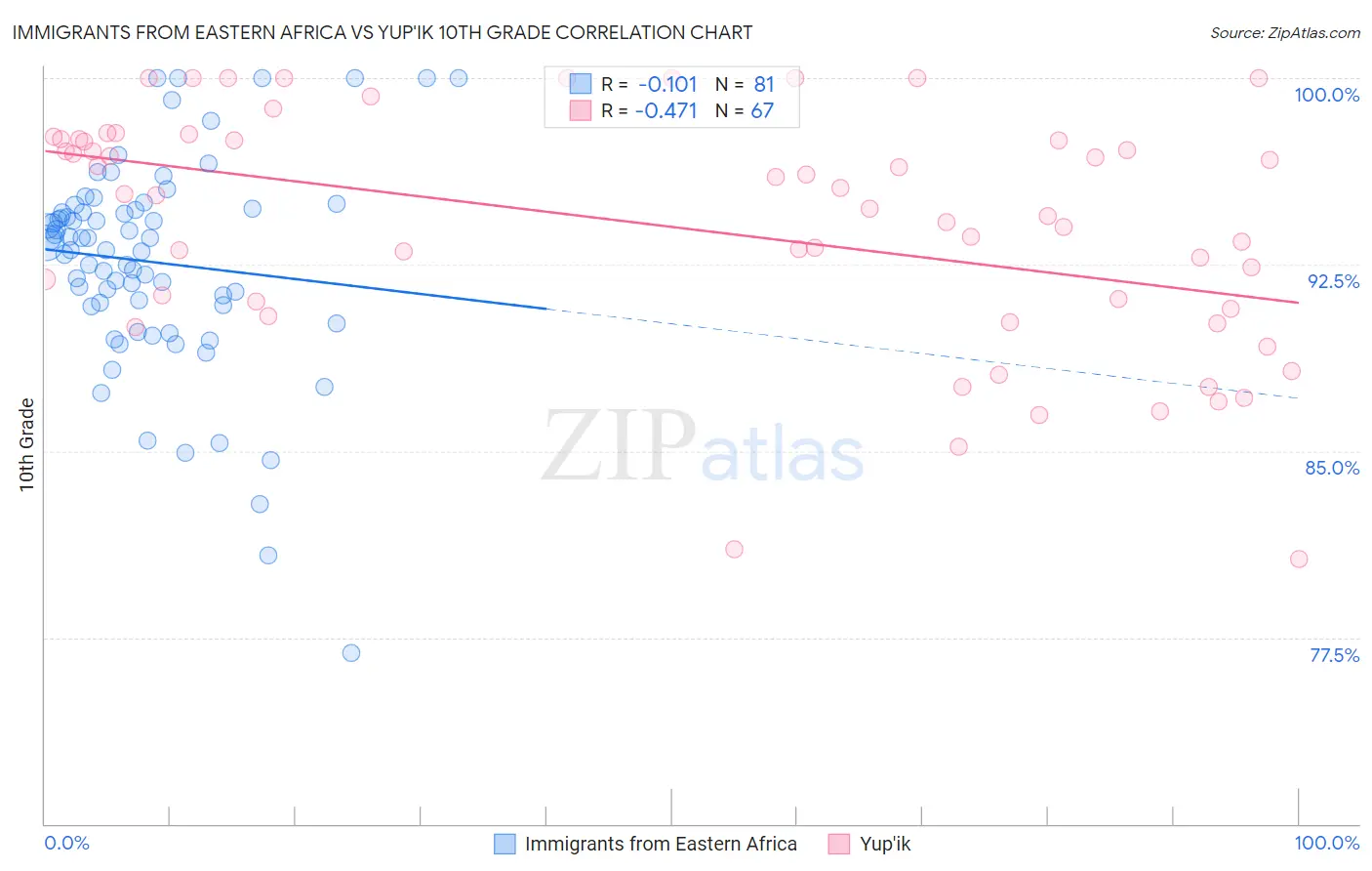 Immigrants from Eastern Africa vs Yup'ik 10th Grade