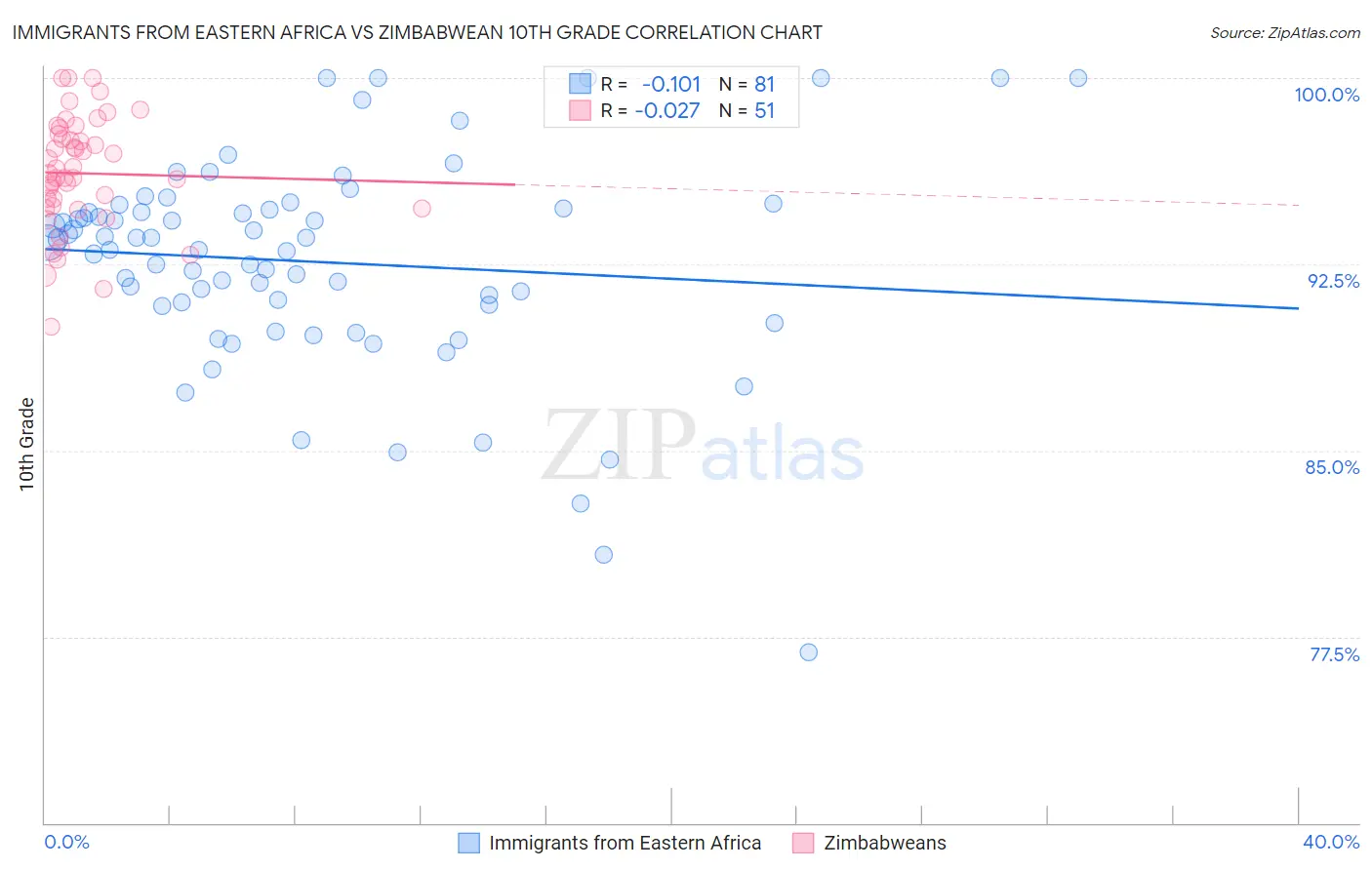 Immigrants from Eastern Africa vs Zimbabwean 10th Grade