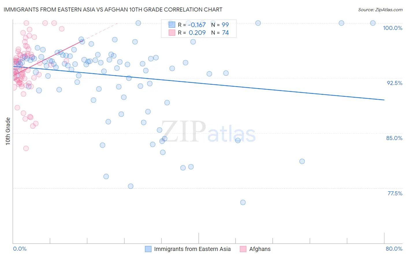 Immigrants from Eastern Asia vs Afghan 10th Grade