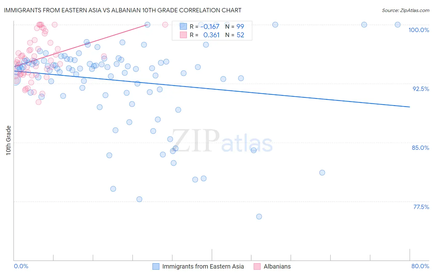 Immigrants from Eastern Asia vs Albanian 10th Grade