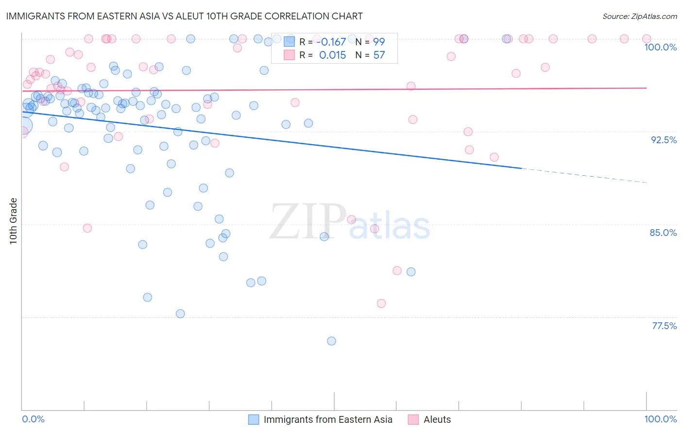 Immigrants from Eastern Asia vs Aleut 10th Grade