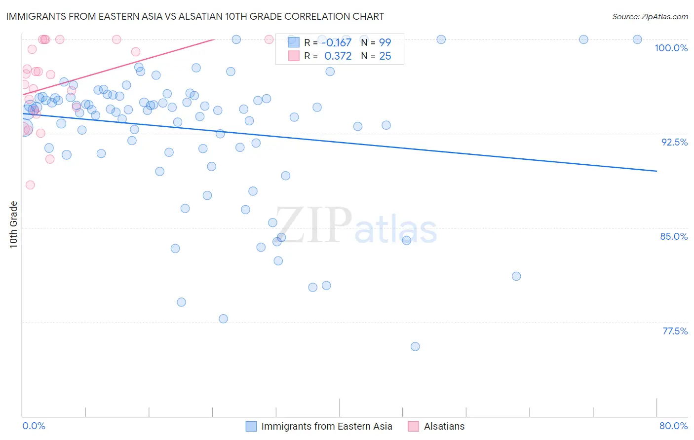 Immigrants from Eastern Asia vs Alsatian 10th Grade